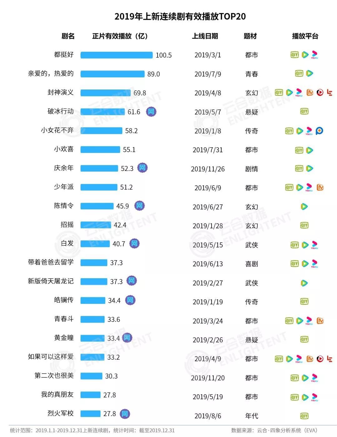 爱奇艺《庆余年》渠道占比超腾讯，2019拼播市场格局已悄然变化