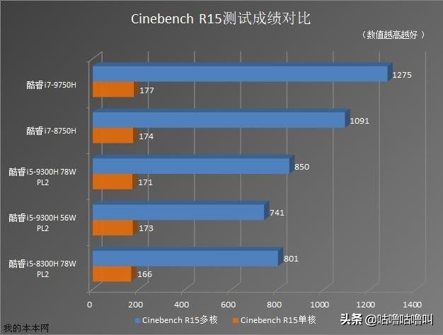 i5-9300和i710875h,i5-9300h与i7-1065g7哪个好