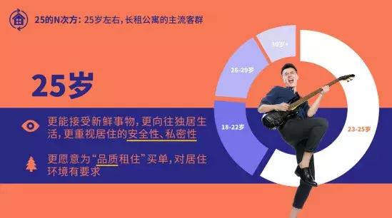 25的N次方：V领地白皮书出炉，解读年轻人的租房密码