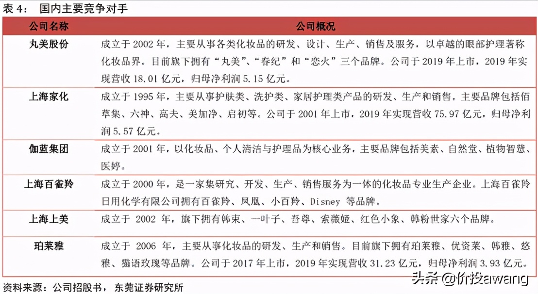 丸美股份视频,丸美股份的竞争格局