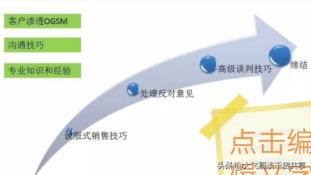 门店销售谈判技巧,店面销售谈判技巧