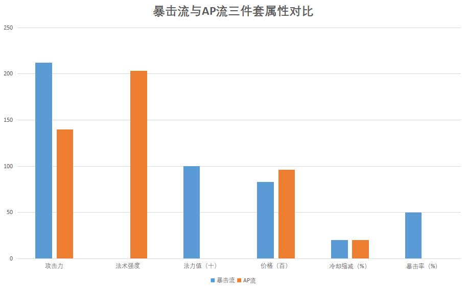 lol新版本魔抗装备,解读韩服黑科技魔切暴击天使