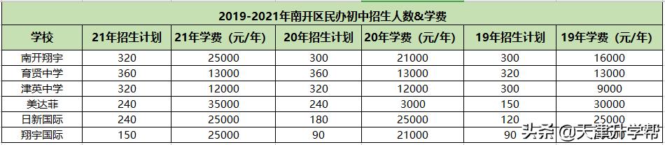 天津南开区初中摇号政策,南开区民办初中排名
