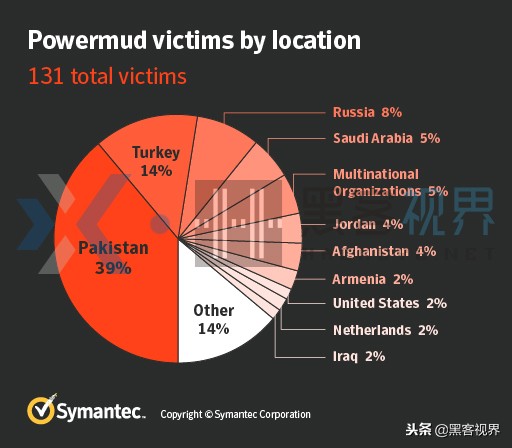 自9月份以来，MuddyWater（污水）间谍团伙已攻破至少30家组织