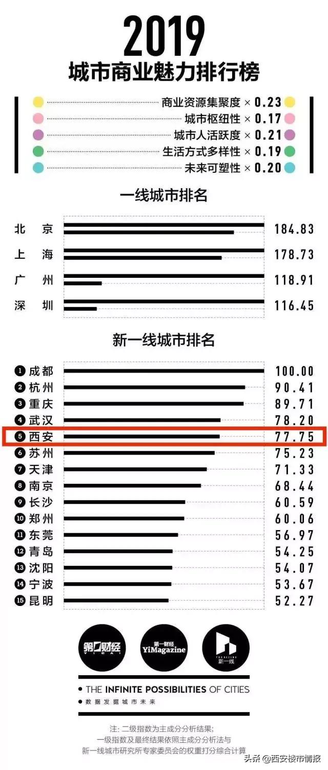 房价高、工资低！西安这个排名第5的新一线城市，有未来吗？