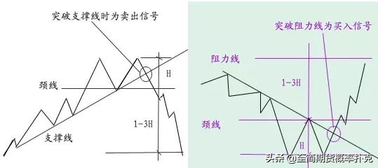 价格形态分析,价格形态经典图解