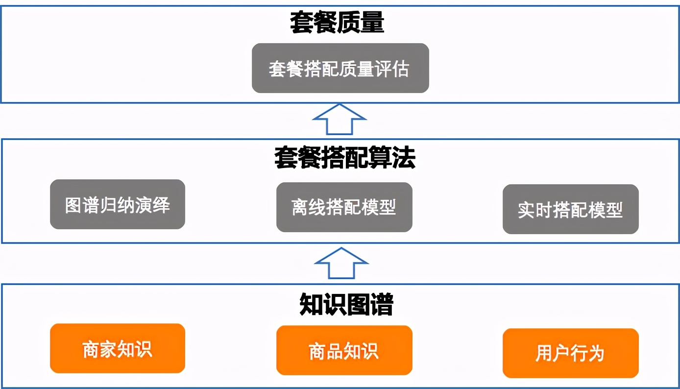 外卖套餐搭配最佳方案,上架外卖套餐方案