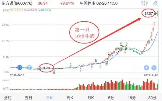 10倍牛股具备稀缺性,10倍牛股潜力