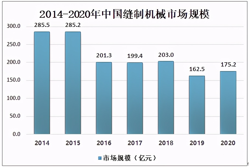 2020年中国缝制机械规模以上企业营业收入为265.9亿元