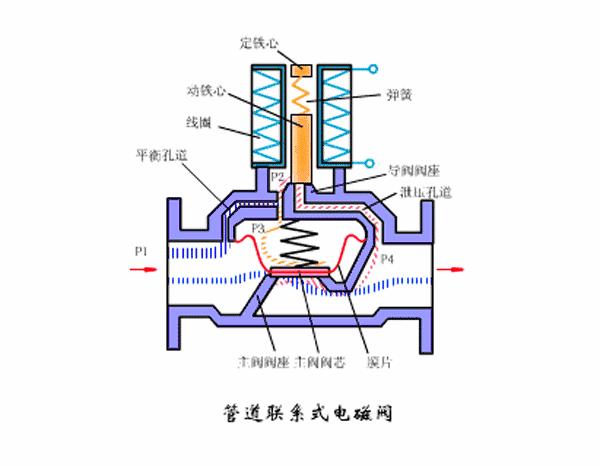 电磁阀工作原理图及讲解,看完此文秒懂电磁阀工作原理
