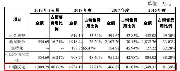 汉光科技IPO:产销地域跨度大运输费用与同行相差悬殊