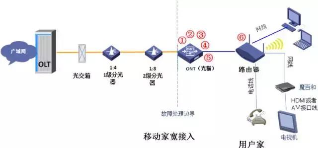 光纤入户宽带常见故障处理流程与方法