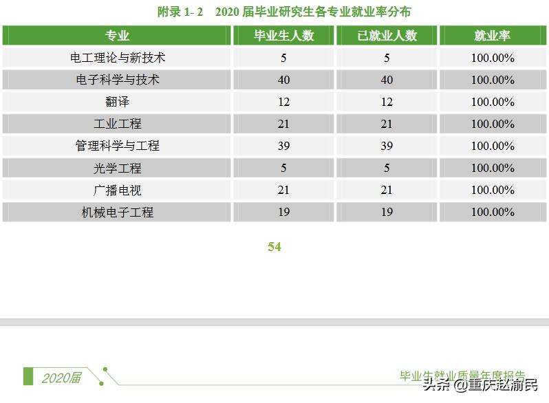 重庆邮电大学通信工程就业率,重庆邮电大学通信和信息处理专业