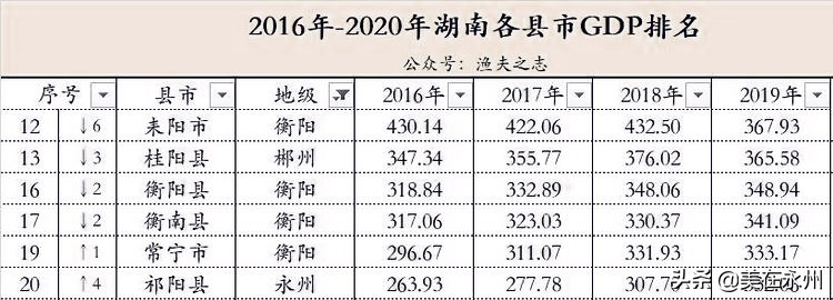 从被反超到反超,耒阳经济最新消息