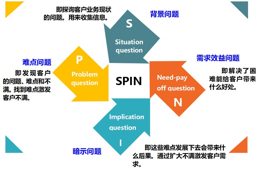 行业客户需求挖掘提问五步法,spin提问法的优缺点