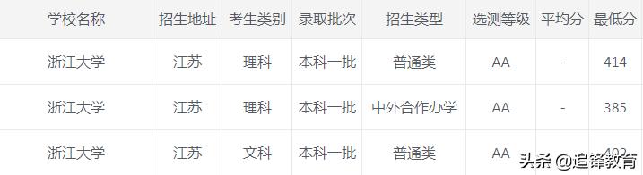 浙江大学2020年录取分数线,2021浙江大学录取分数线一览表