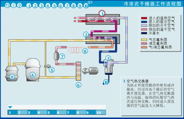 压缩空气冷冻式干燥机工作原理图,100l-2空压机