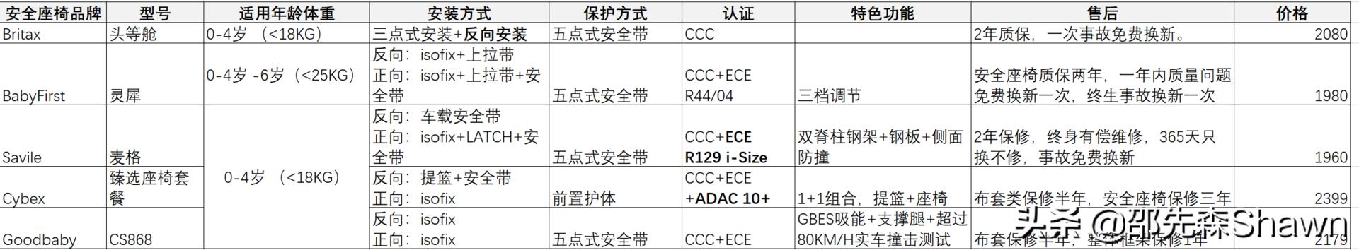 安全座椅性价比最高质量好,安全座椅性价比高的