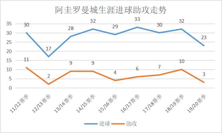 阿圭罗曼城最后一个赛季,阿圭罗曼城历史最佳射手
