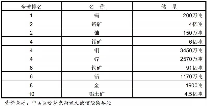 哈萨克斯坦铀储量世界占比,哈萨克斯坦矿产资源最多是什么