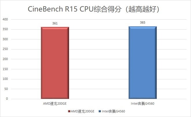 1600元的整机还想玩游戏AMD和Intel选谁好？