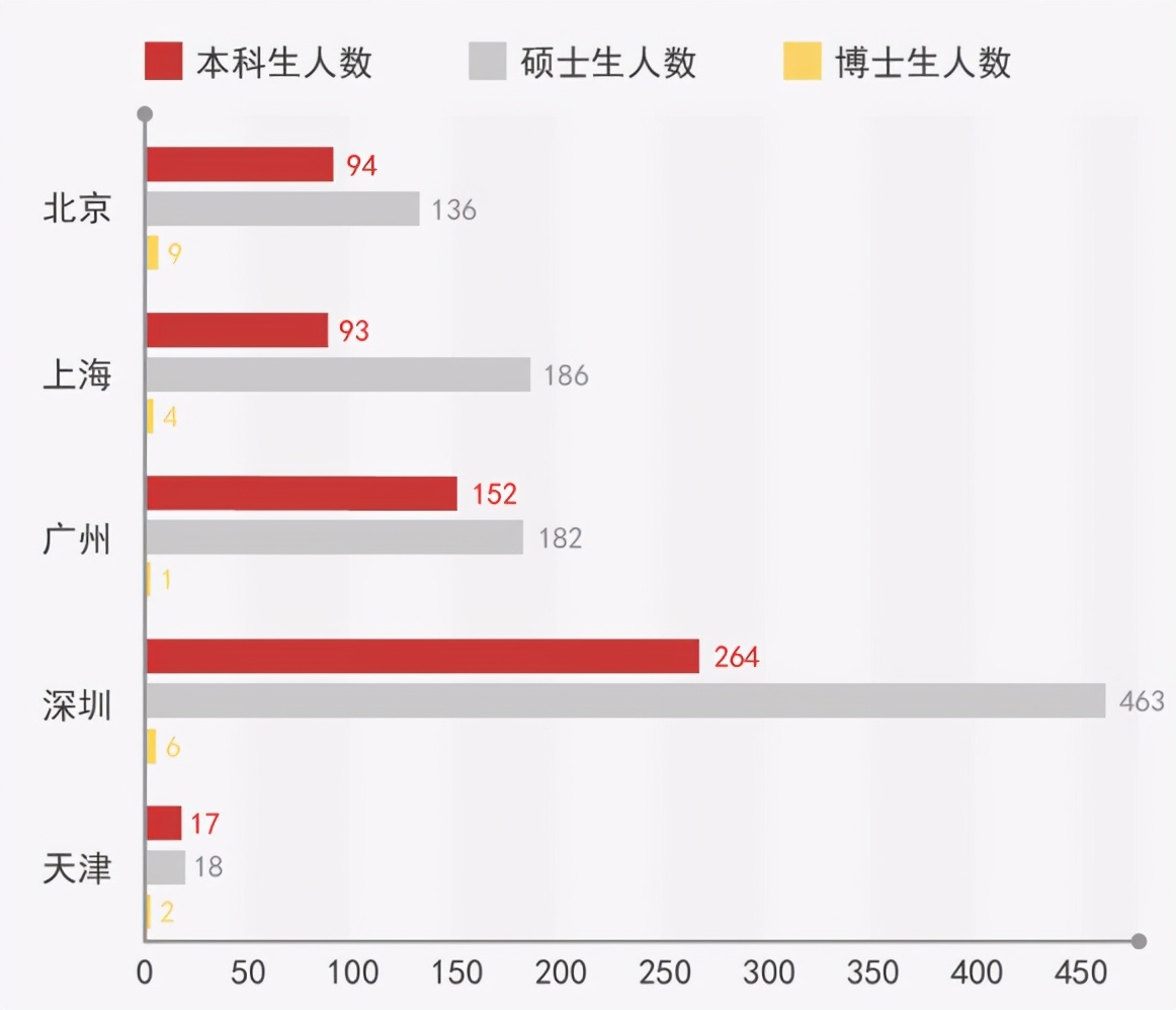 湖南大学2020届本科毕业生：就业率87.47%，主要在华南就业