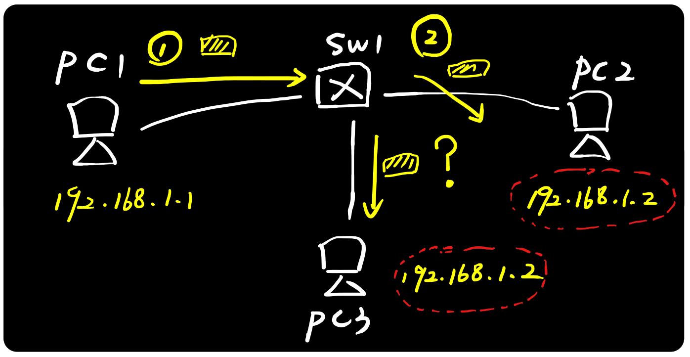 arp绑定能解决地址冲突吗,arp地址协议用在哪里