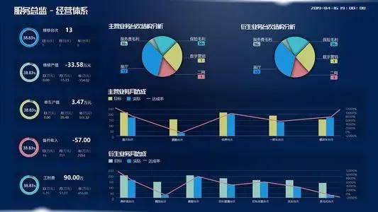 如何玩转数据分析报告,数据分析有哪些发展趋势
