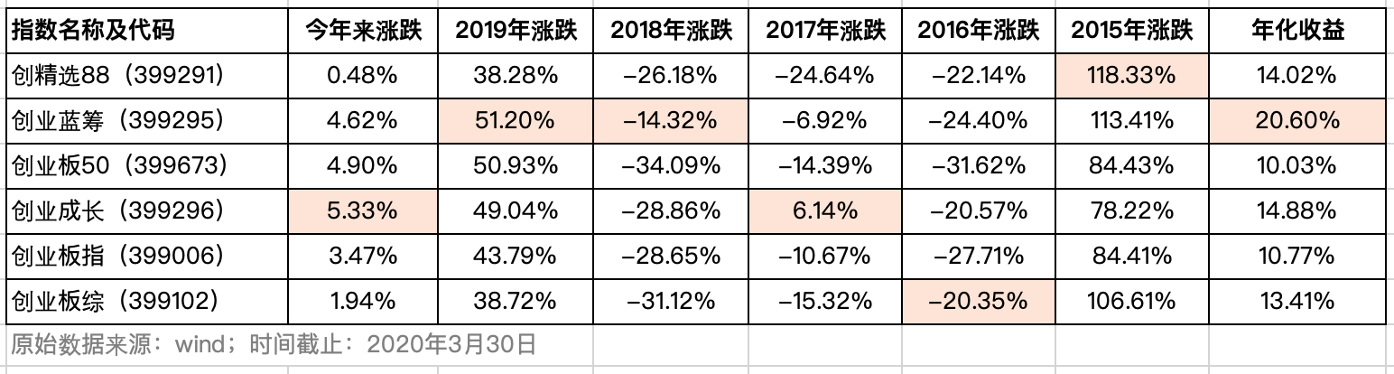 创业板指数大比较,创业板指数最好的板块