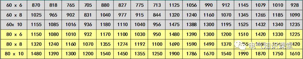 载流量表对照表如何看,母排的载流量计算