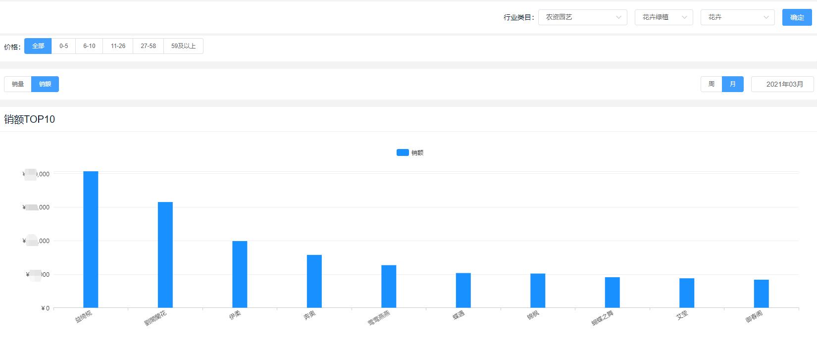 鲜花销售热榜,近年来鲜花的销售量排名前十