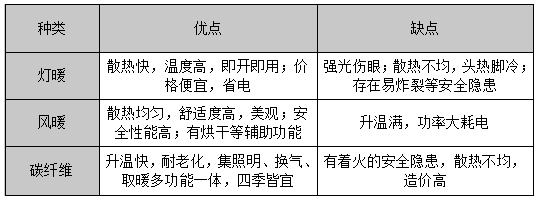冬天洗澡奥普浴霸,冬天洗澡用浴霸好还是暖风机好