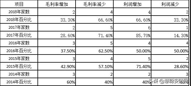 2018年出入口控制与识别上市企业经营情况