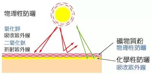 魏老爸防晒霜测评,去年的防晒霜今年还能用吗
