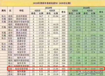 宝安名校排名,深圳宝中名校