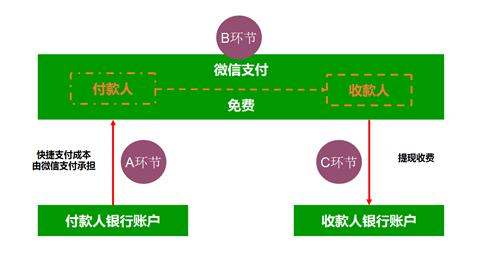 微信支付和提现怎么选择银行卡,微信支付提现到个人银行卡问题