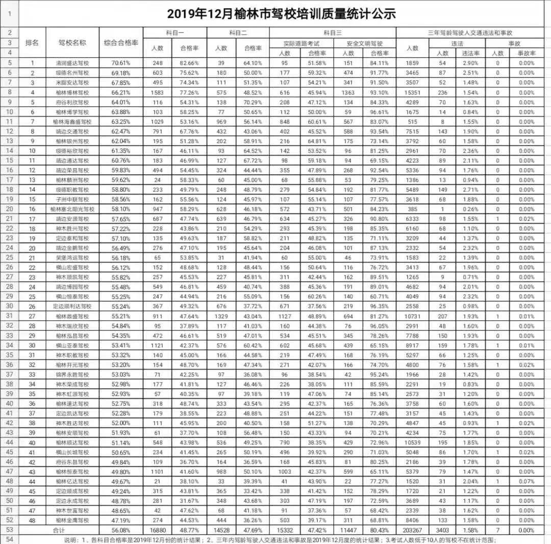 驾校驾考通过率排名在哪里查,肇庆驾校合格率排名
