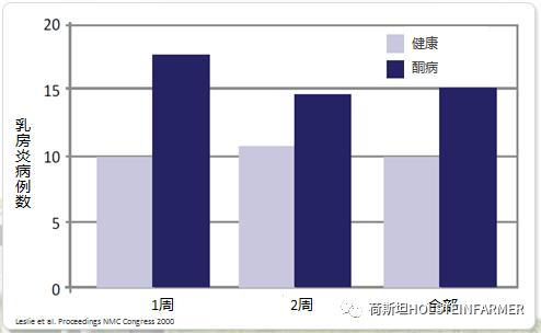 PeterEdmondson博士：乳房炎防控之干奶期管理