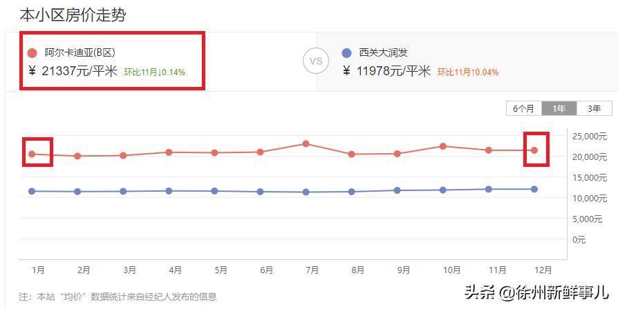 徐州学区房价格一般是多少,徐州未来5年学区房