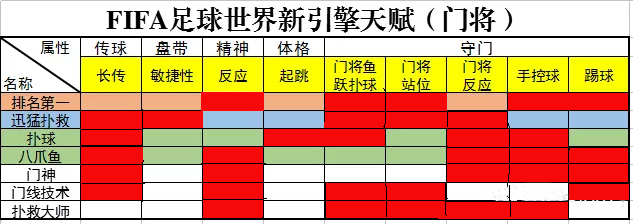 fifa足球世界各个位置最强天赋,fifa足球世界新引擎