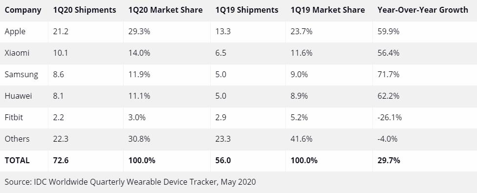 智能穿戴设备排行榜前十名,2020年q1全球智能穿戴市场