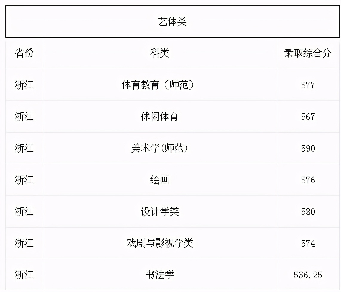 杭州师范大学2020录取分数线排名,2020年杭州师范大学的录取分数线