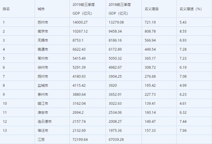 为什么江苏无锡的gdp这么高,江苏gdp增速最慢的城市无锡