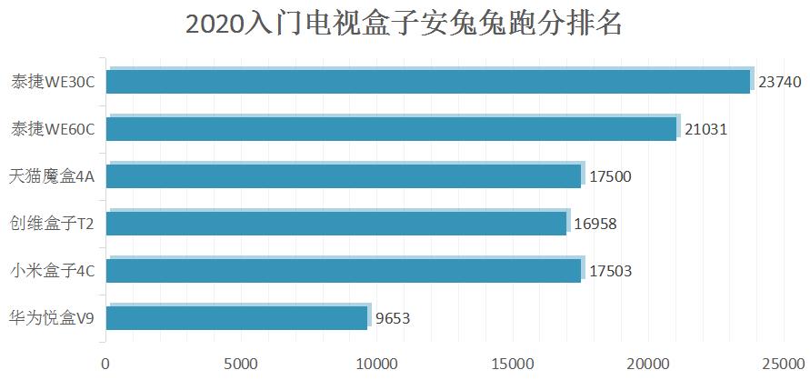 2022公认口碑最好网络机顶盒,十大网络机顶盒排名