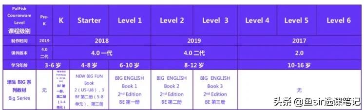 贝达少儿英语对比,贝达和伴鱼