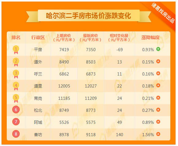 量价齐涨！哈市二手房市场价周环涨0.75%，香坊蝉联两周涨幅第一