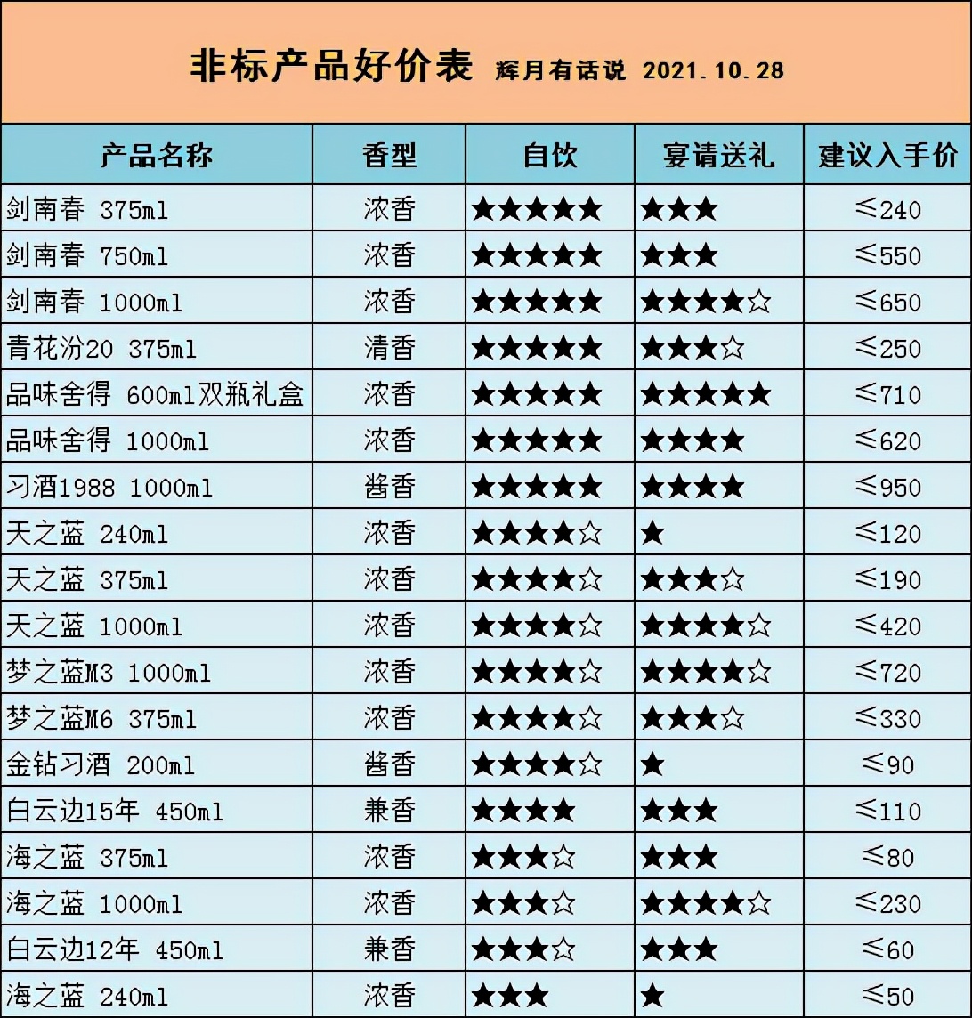 双十一白酒怎么卖的好一点,2022年双十一白酒捡漏清单