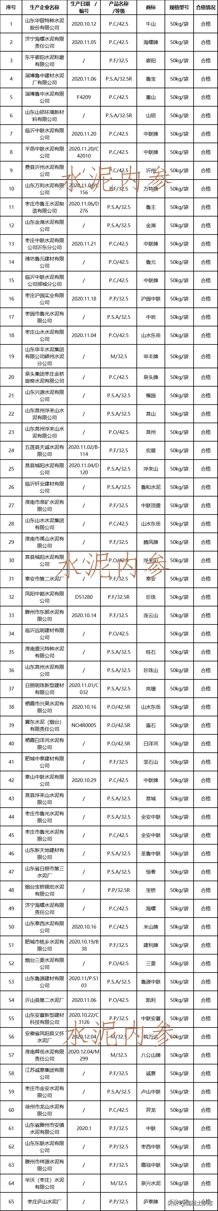 震惊！强度仅20.6!氯离子超标28倍！大批不合格水泥曝出！,名单