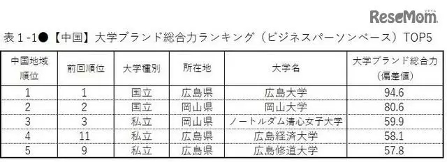 日本大学品牌形象调查，在日本人眼中这些院校的排名是怎样的？