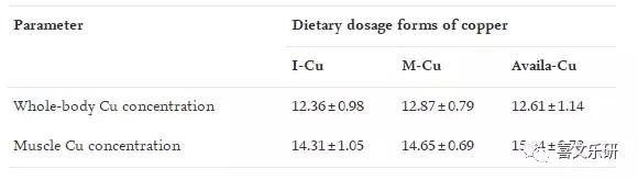 添加硫酸铜养的鱼能吃吗,微量元素对于对虾的影响